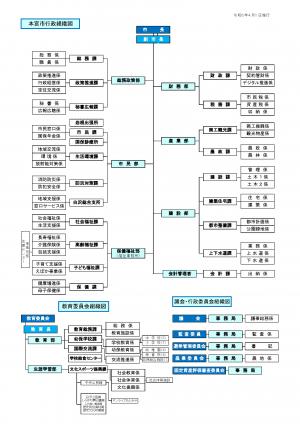 本宮市行政組織図