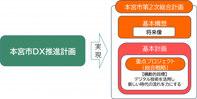 計画の位置づけ