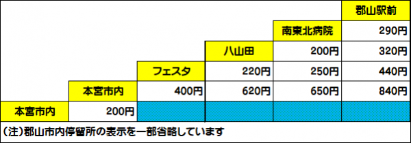 運賃