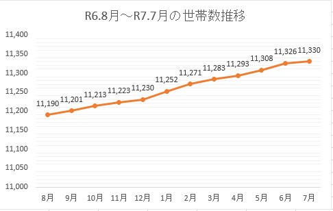 世帯数推移070701