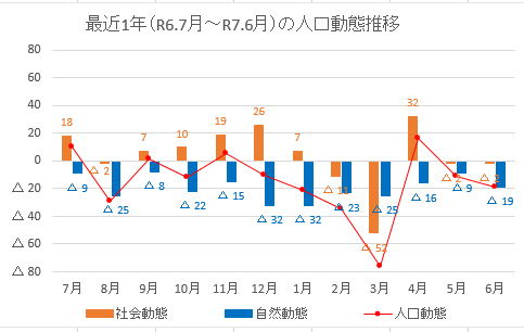 人口動態推移070701