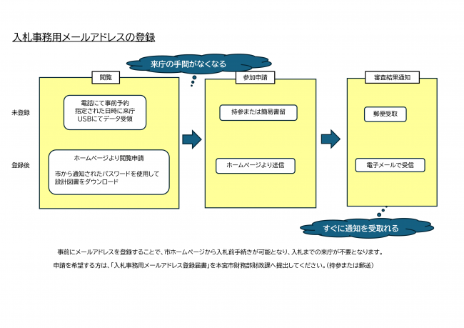 入札事務用メールアドレスの登録