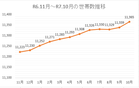 令和7年10月世帯数推移