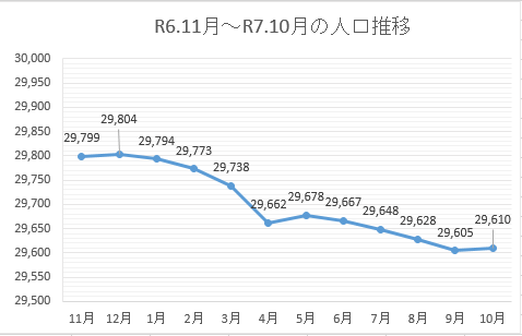 令和7年10月人口推移