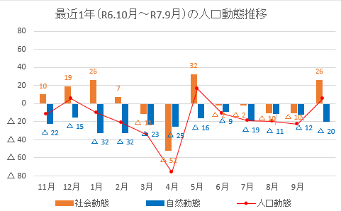 071001人口動態推移