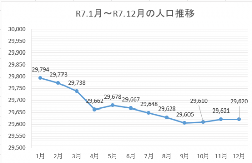 071201人口推移