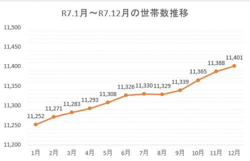 071201世帯数推移