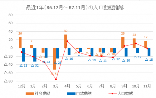 071201人口動態推移