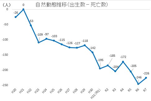R7自然動態推移