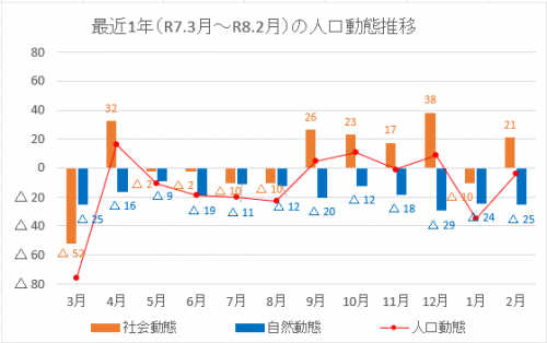 080301人口動態推移