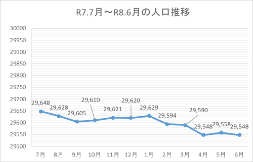 写真人口推移