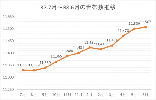写真世帯数推移