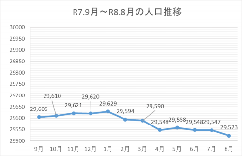 人口推移