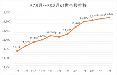 世帯数推移