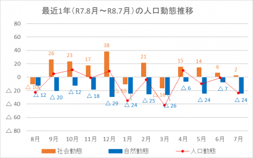 人口動態推移