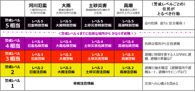 【新しい防災気象情報の名称と体系】
